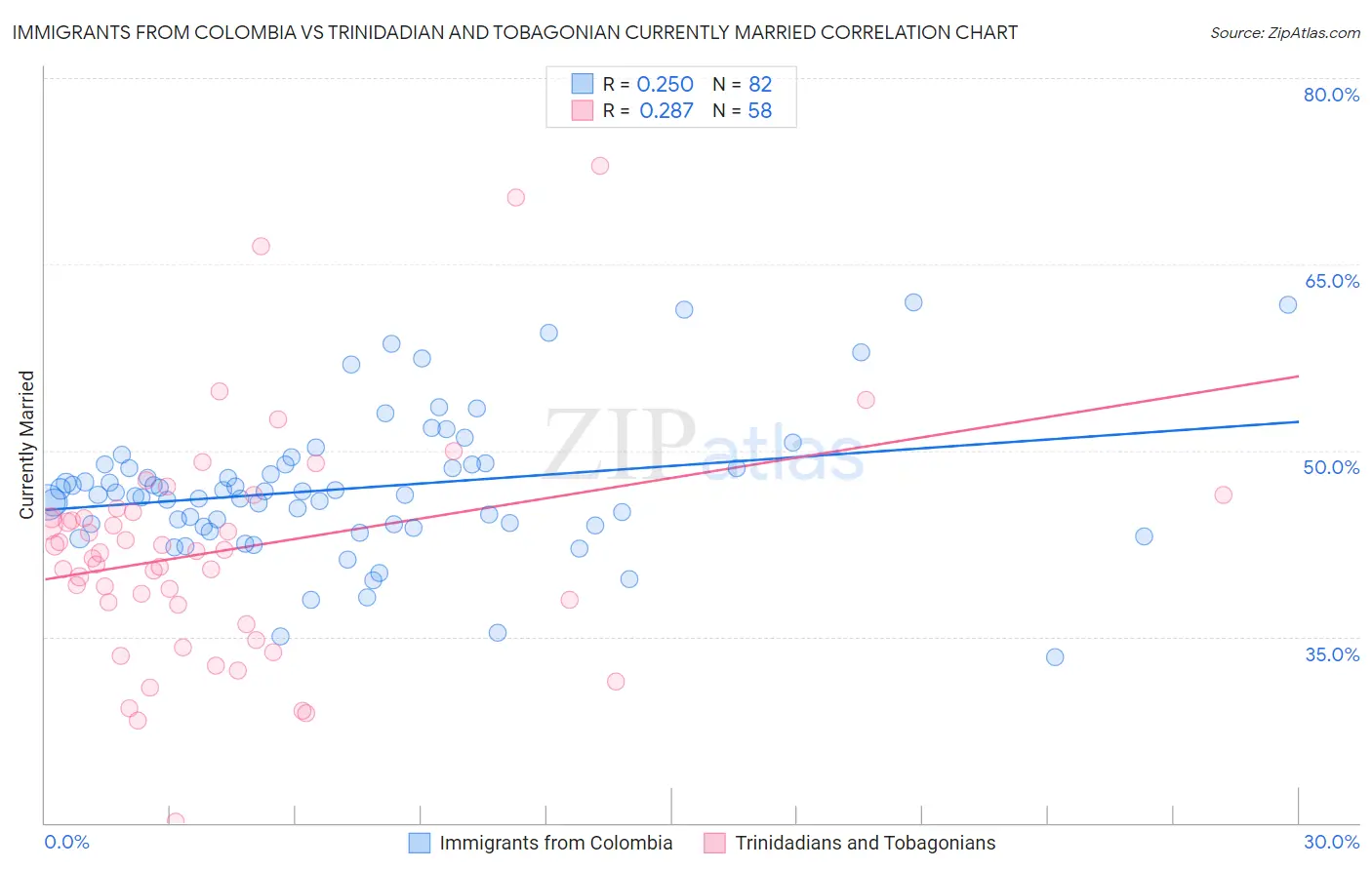 Immigrants from Colombia vs Trinidadian and Tobagonian Currently Married