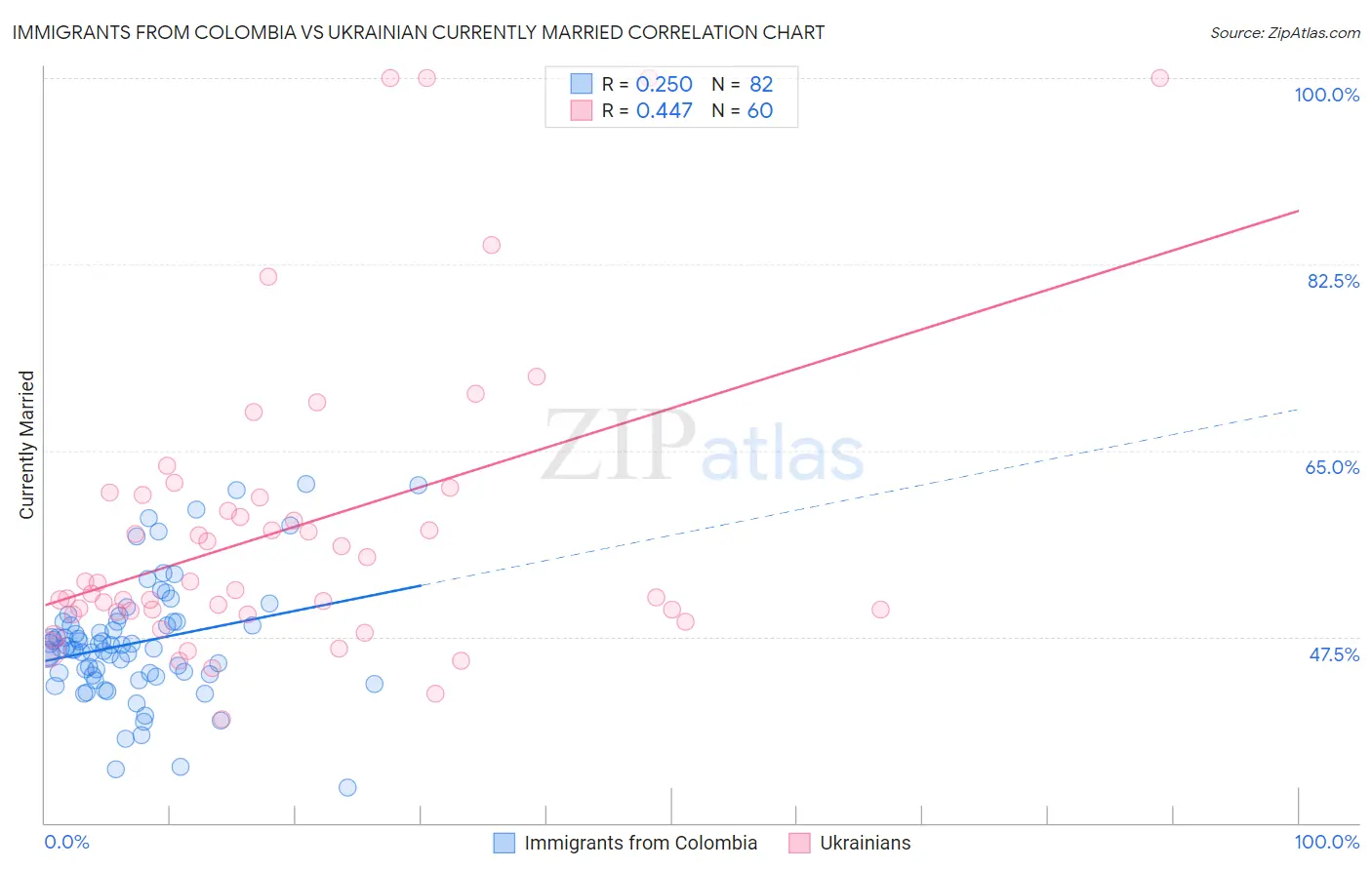 Immigrants from Colombia vs Ukrainian Currently Married