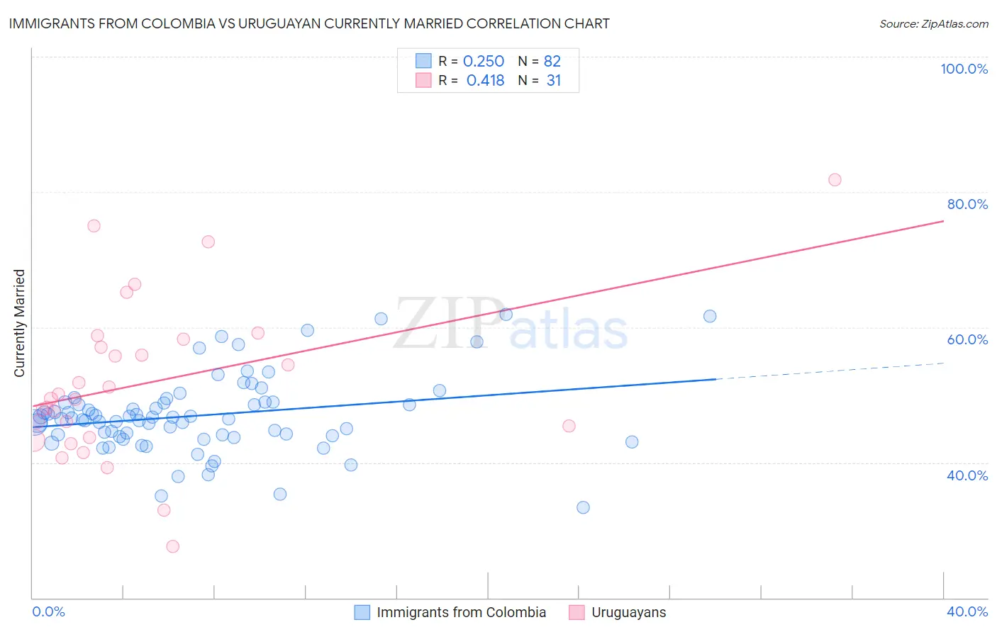 Immigrants from Colombia vs Uruguayan Currently Married
