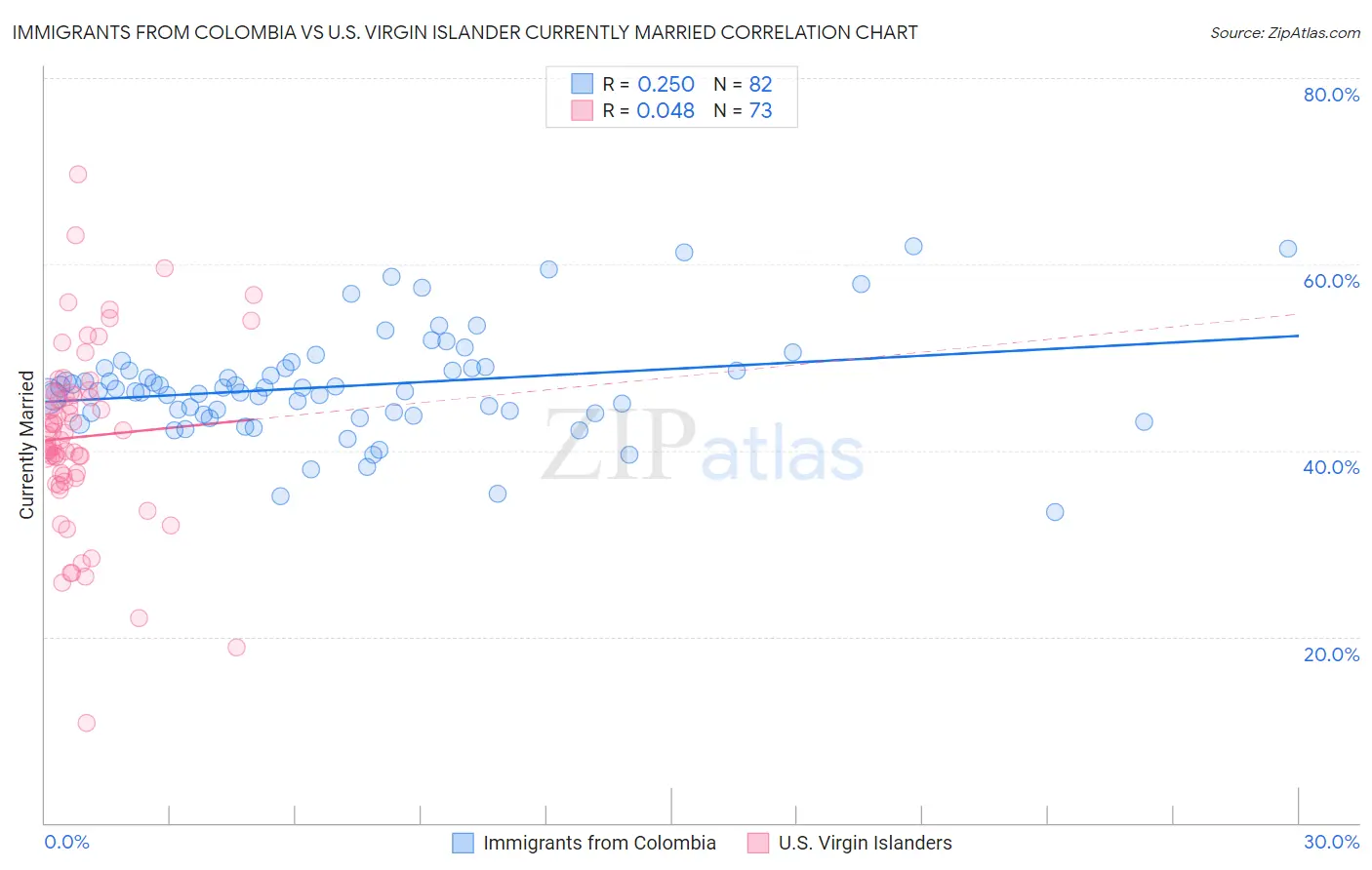 Immigrants from Colombia vs U.S. Virgin Islander Currently Married
