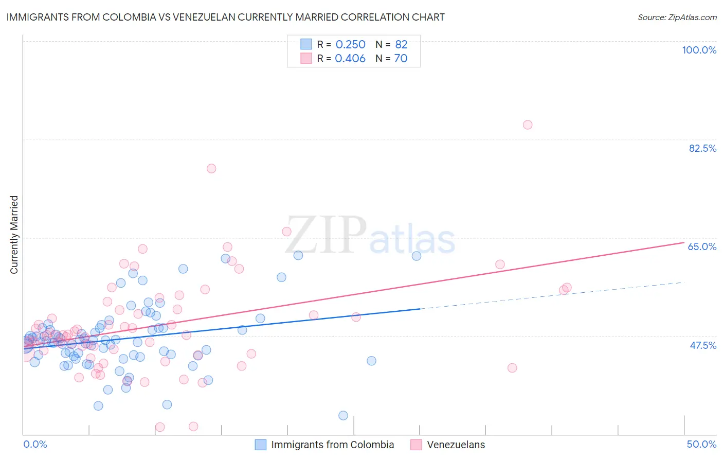 Immigrants from Colombia vs Venezuelan Currently Married