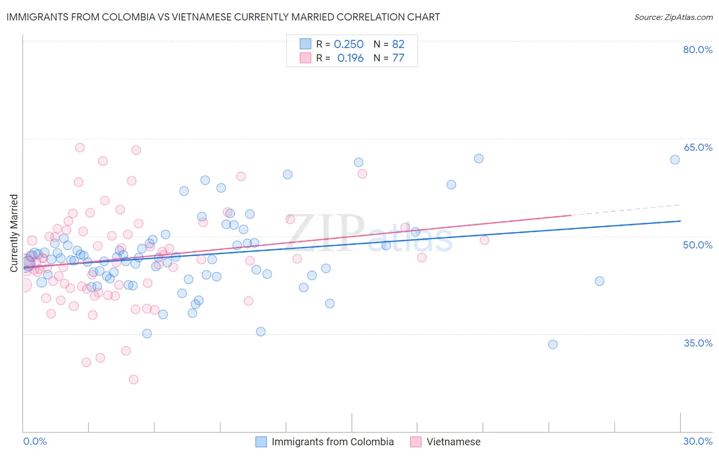 Immigrants from Colombia vs Vietnamese Currently Married
