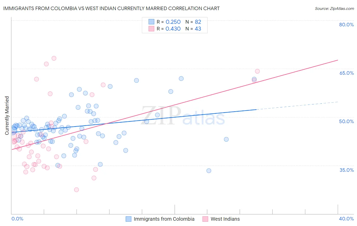 Immigrants from Colombia vs West Indian Currently Married