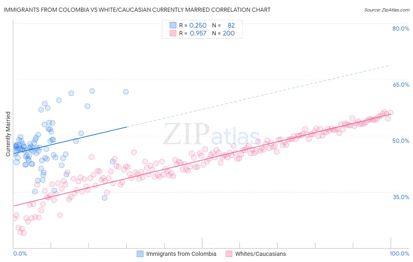 Immigrants from Colombia vs White/Caucasian Currently Married