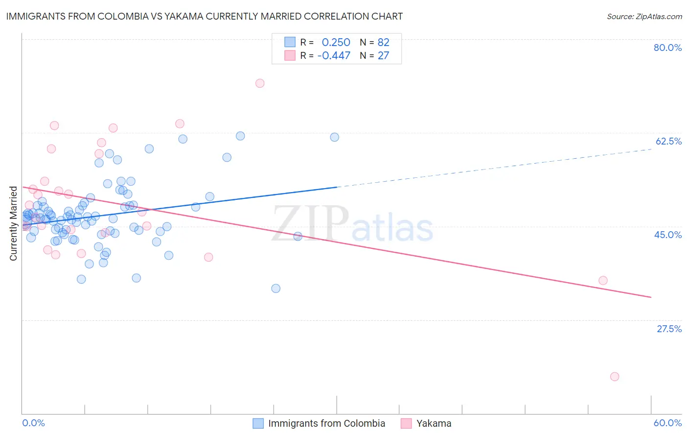 Immigrants from Colombia vs Yakama Currently Married