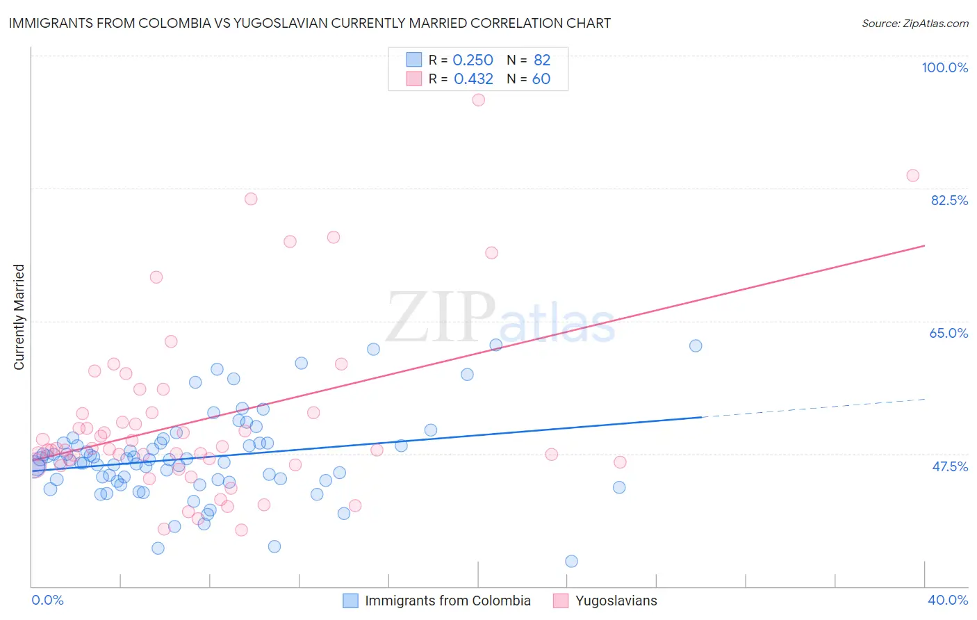 Immigrants from Colombia vs Yugoslavian Currently Married