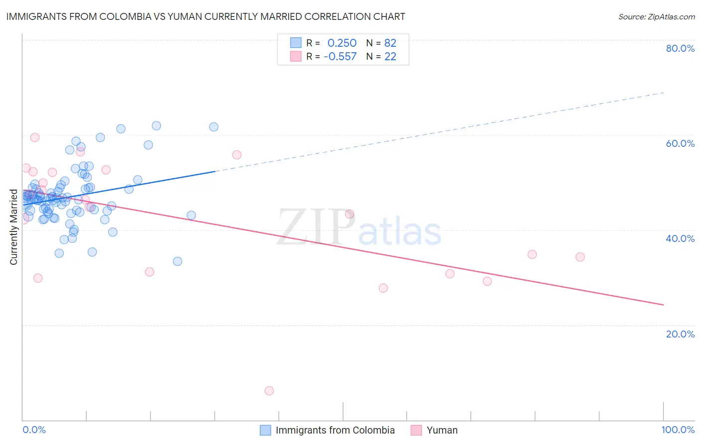 Immigrants from Colombia vs Yuman Currently Married