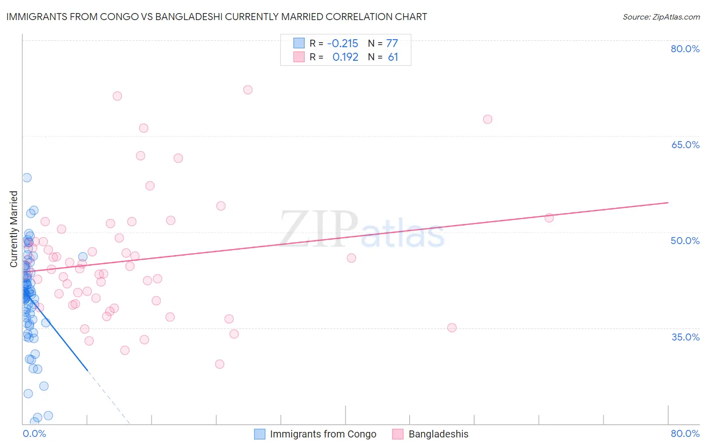 Immigrants from Congo vs Bangladeshi Currently Married