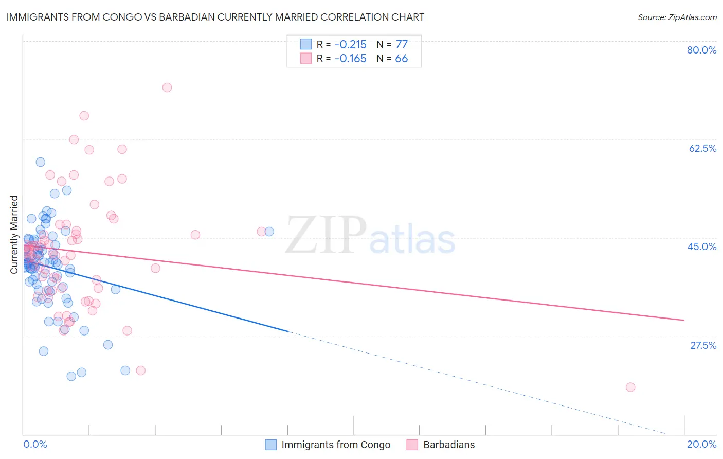 Immigrants from Congo vs Barbadian Currently Married