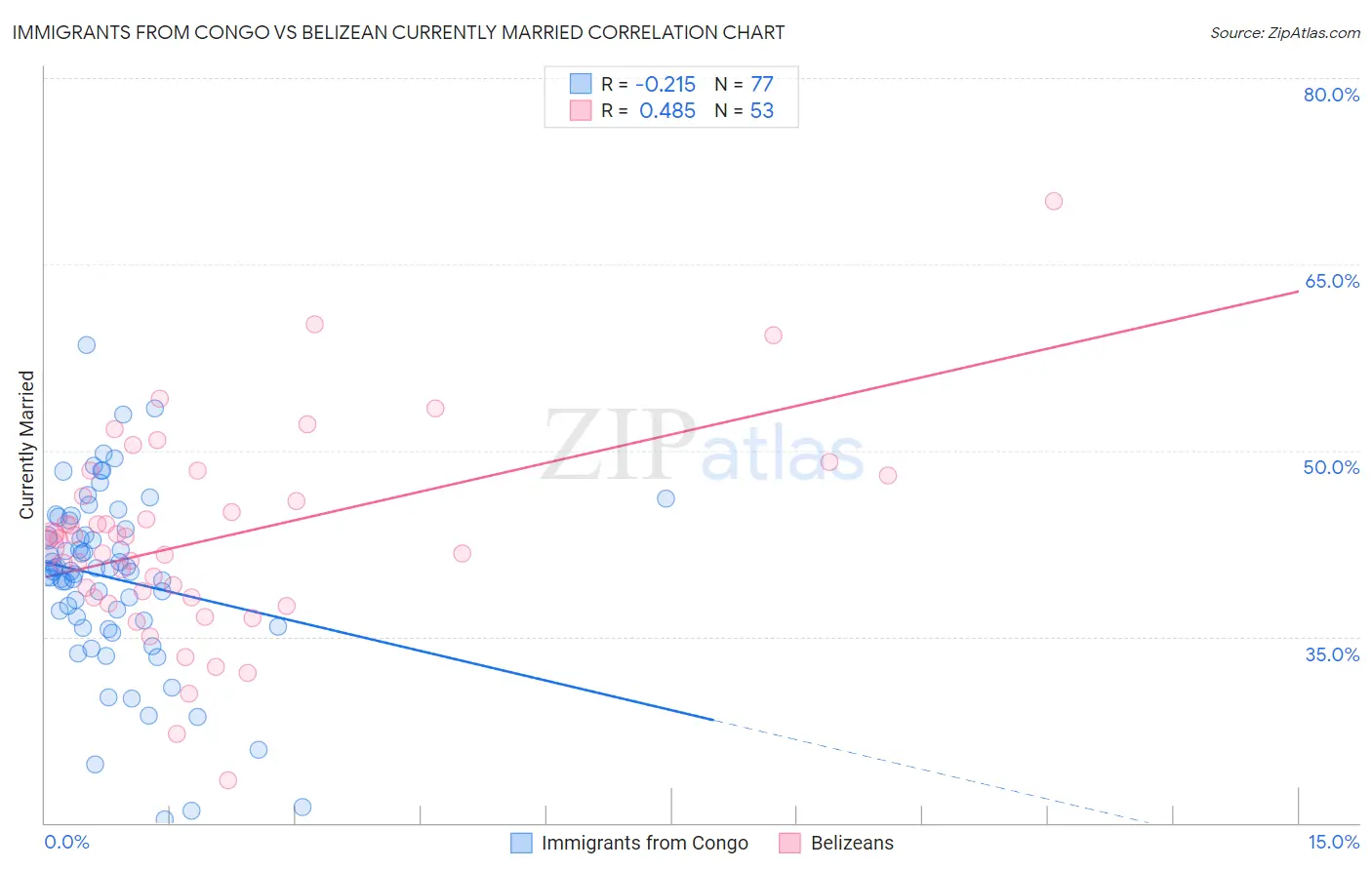 Immigrants from Congo vs Belizean Currently Married