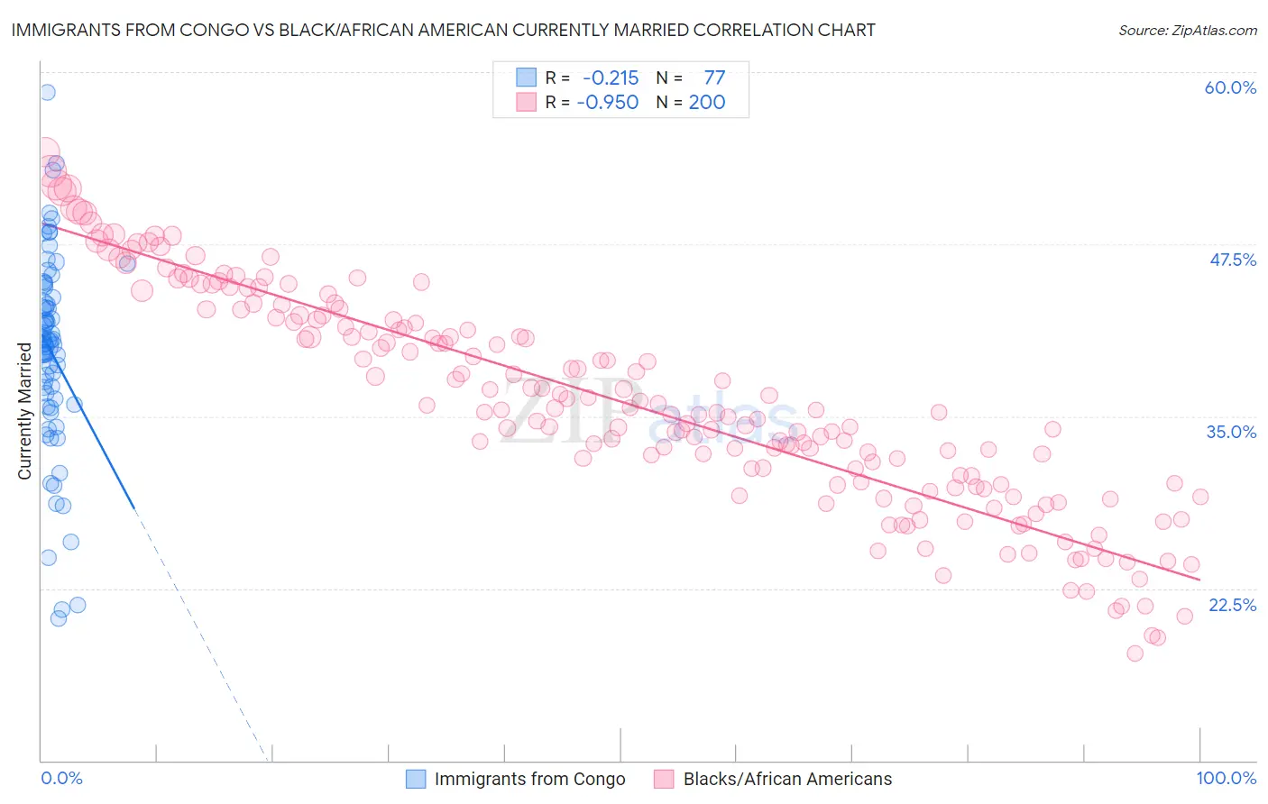 Immigrants from Congo vs Black/African American Currently Married