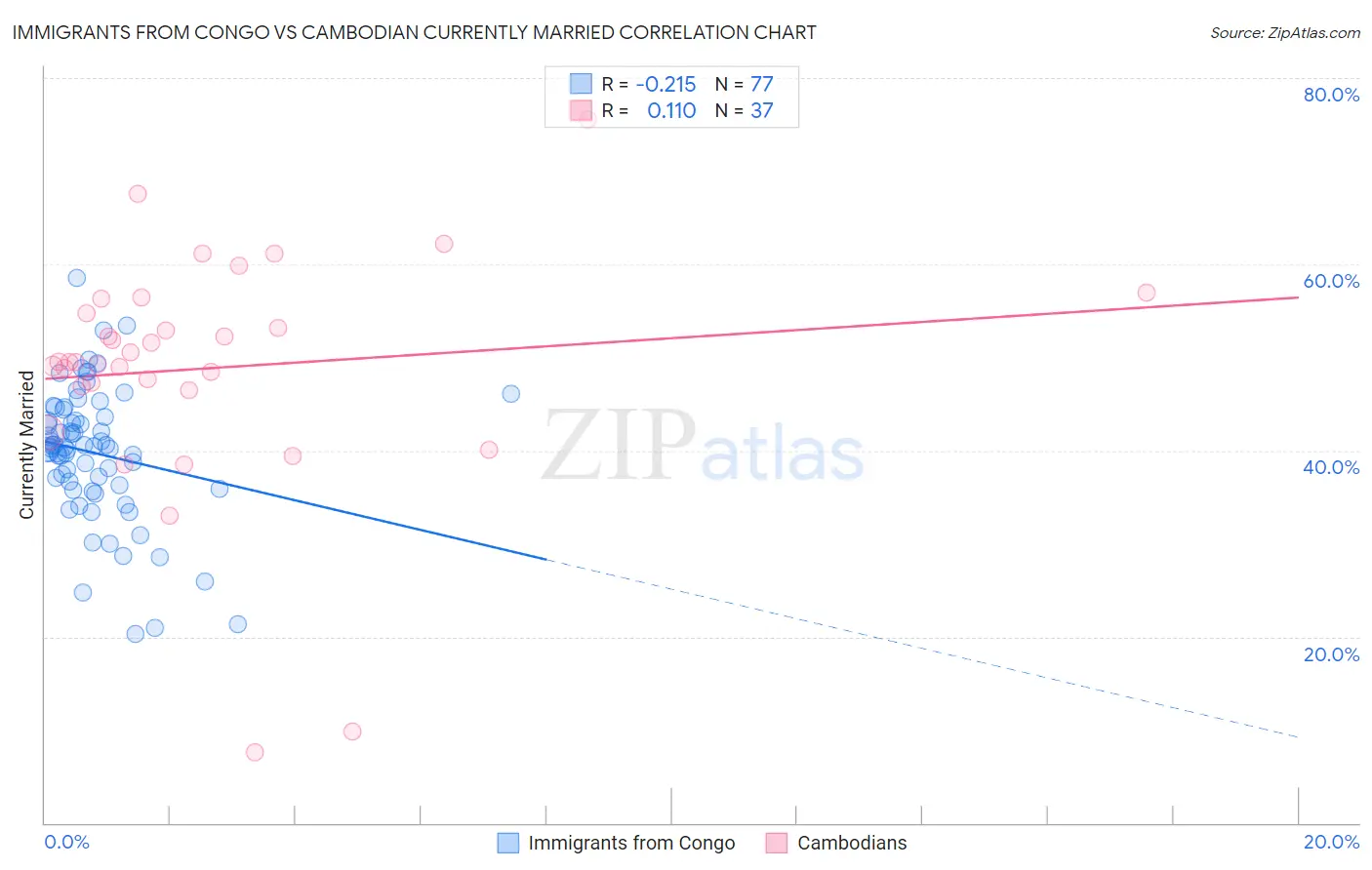 Immigrants from Congo vs Cambodian Currently Married