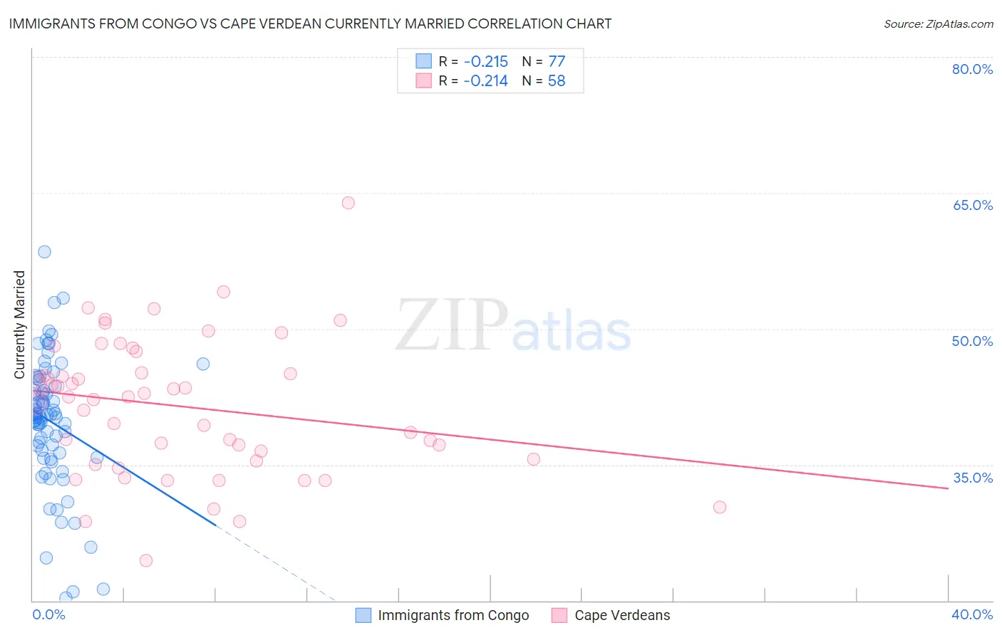 Immigrants from Congo vs Cape Verdean Currently Married