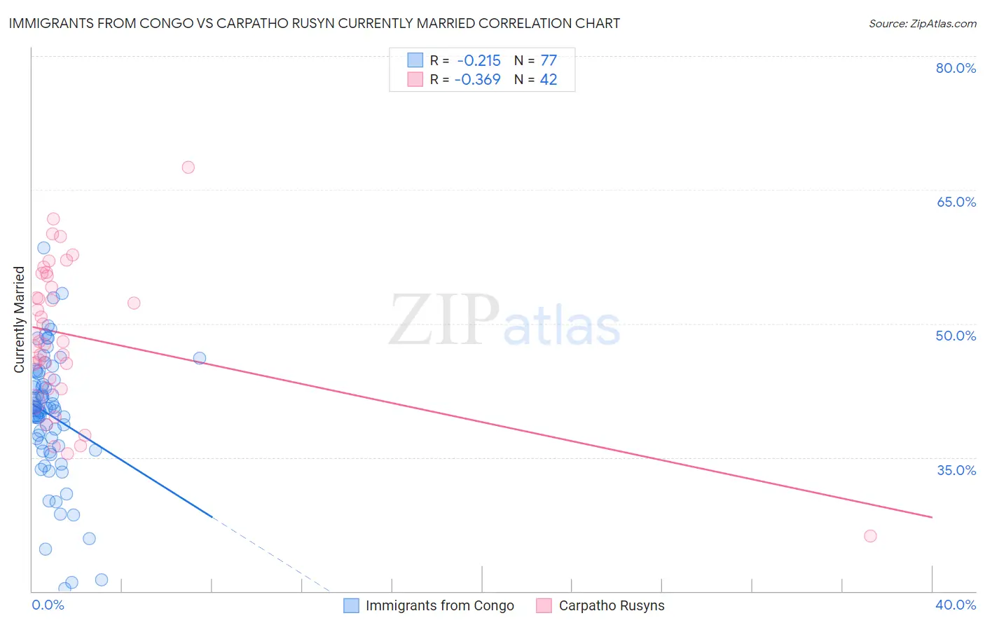 Immigrants from Congo vs Carpatho Rusyn Currently Married