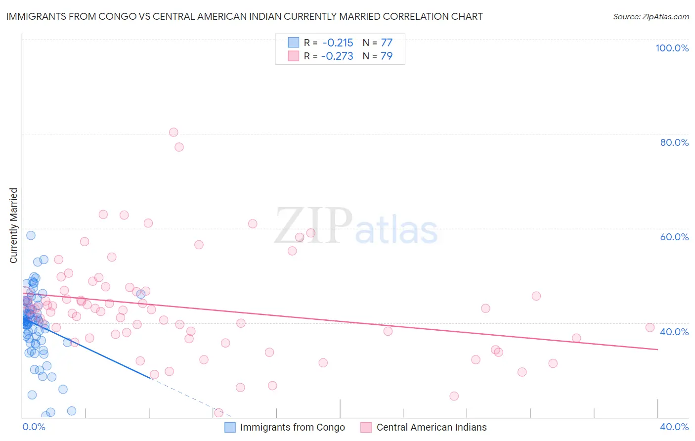 Immigrants from Congo vs Central American Indian Currently Married