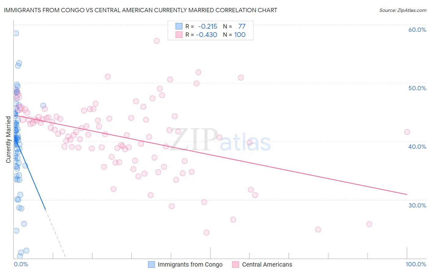 Immigrants from Congo vs Central American Currently Married