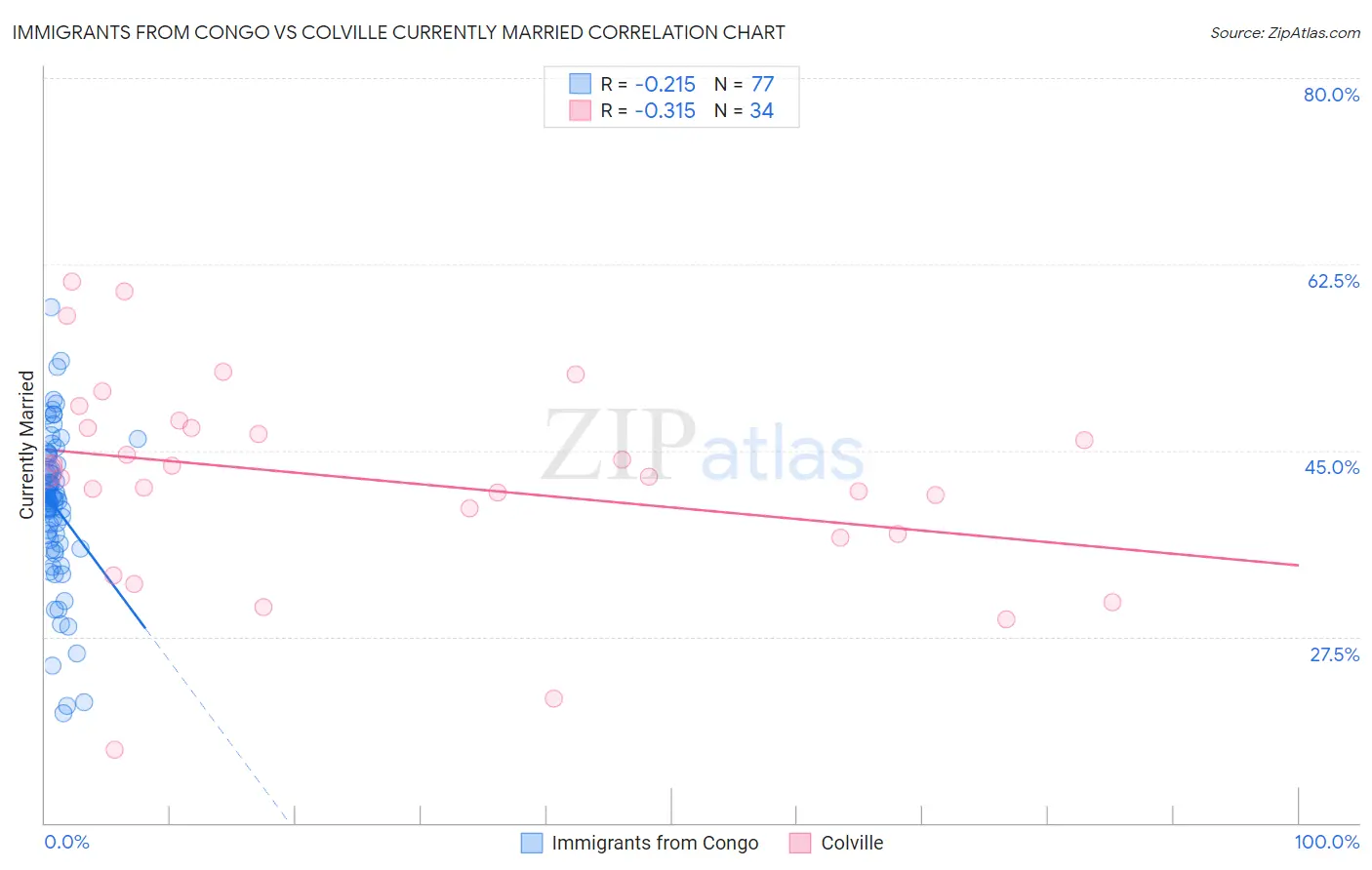 Immigrants from Congo vs Colville Currently Married