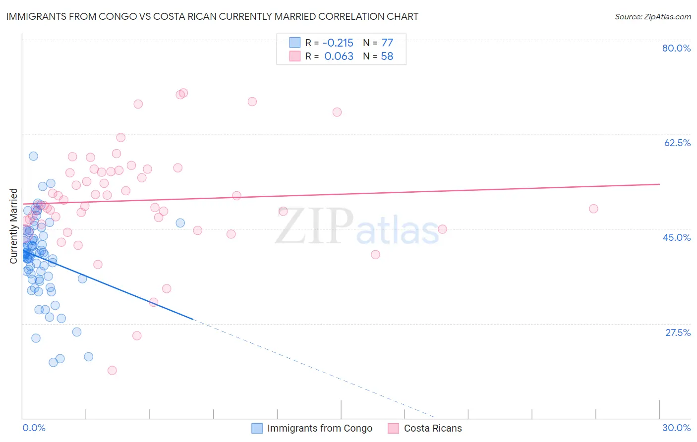 Immigrants from Congo vs Costa Rican Currently Married