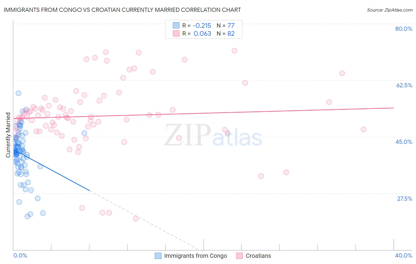 Immigrants from Congo vs Croatian Currently Married