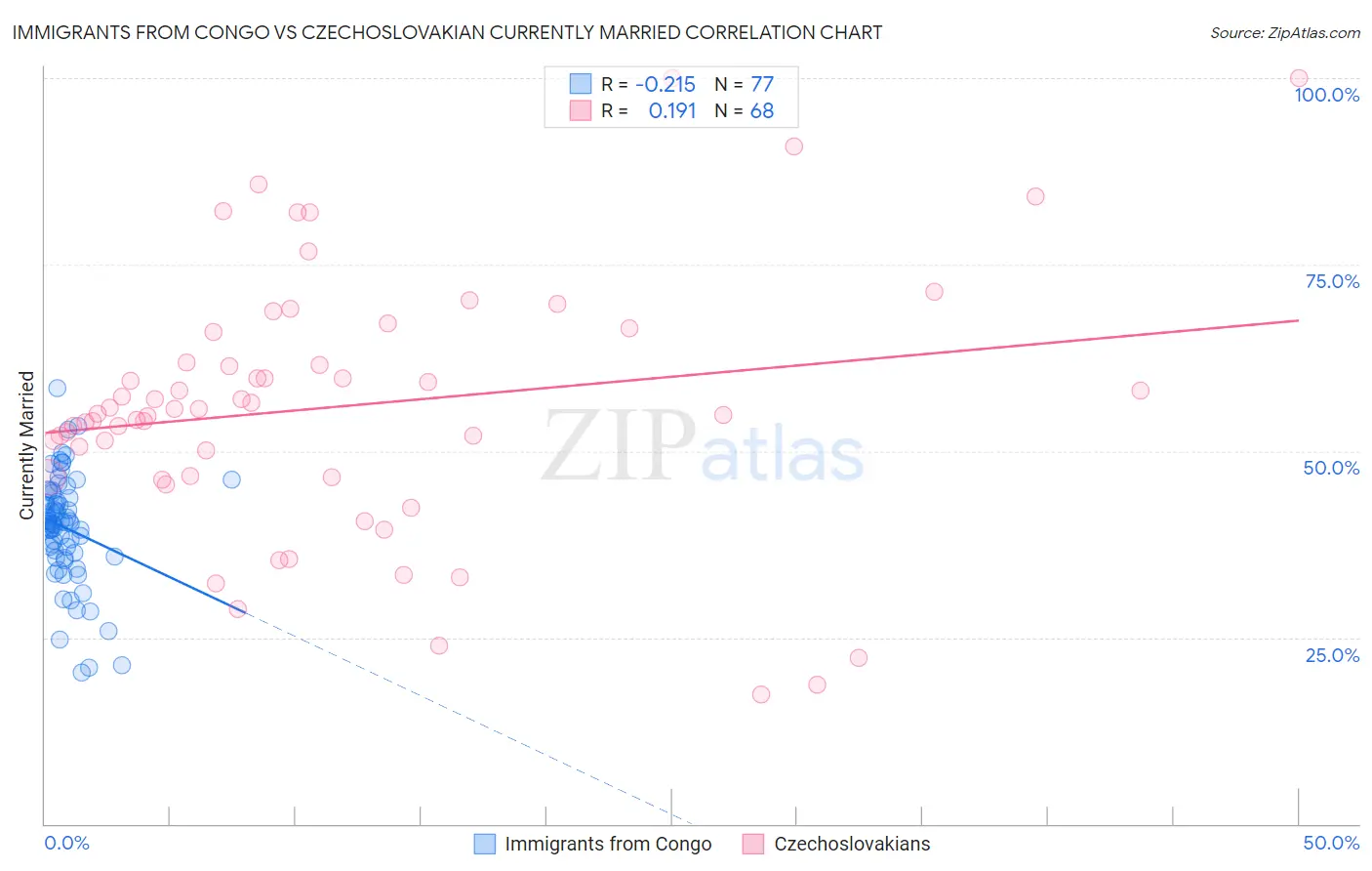 Immigrants from Congo vs Czechoslovakian Currently Married