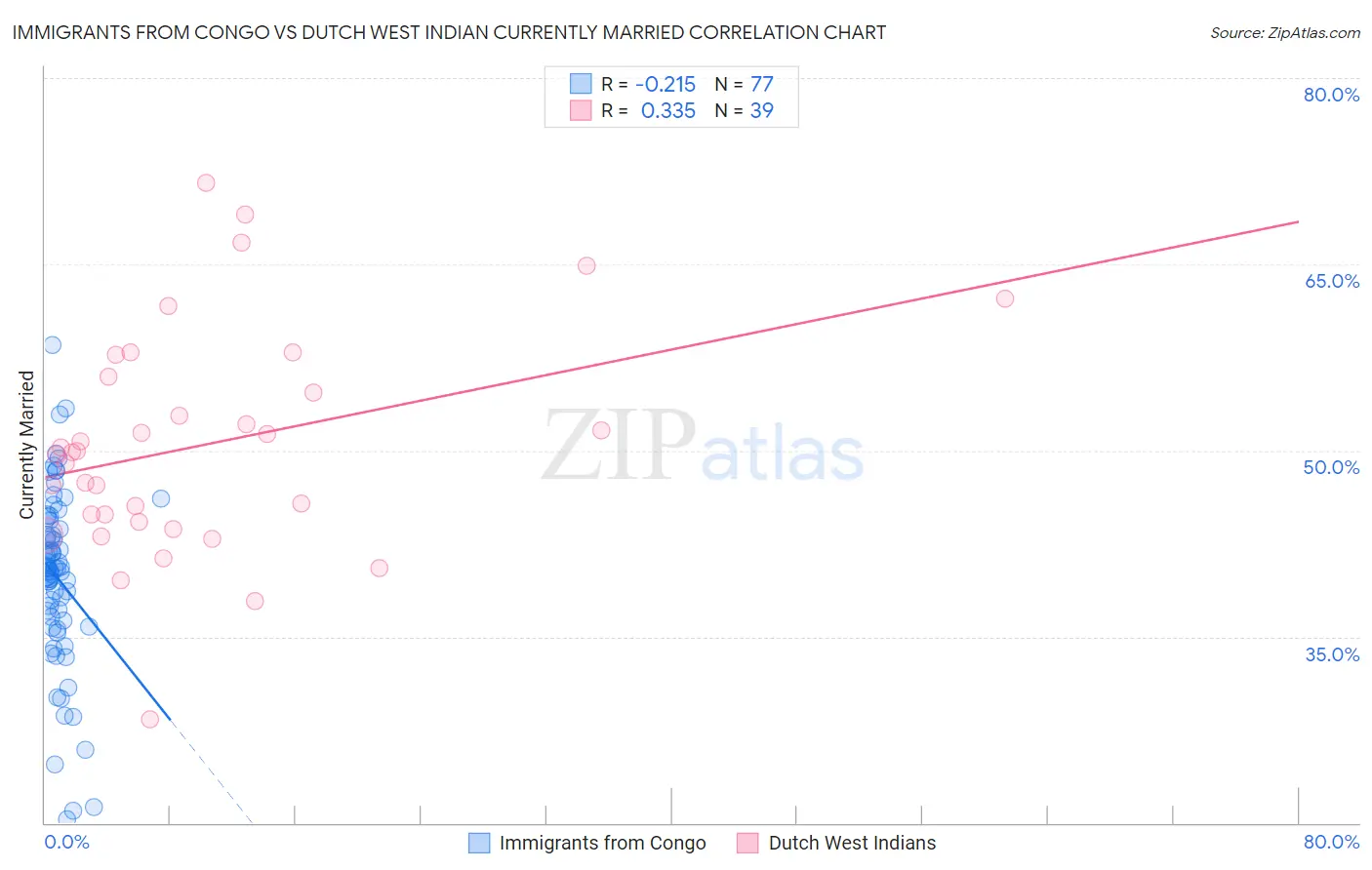 Immigrants from Congo vs Dutch West Indian Currently Married