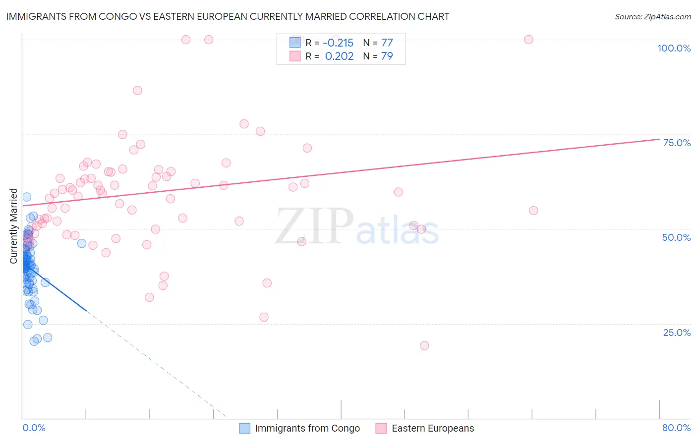 Immigrants from Congo vs Eastern European Currently Married