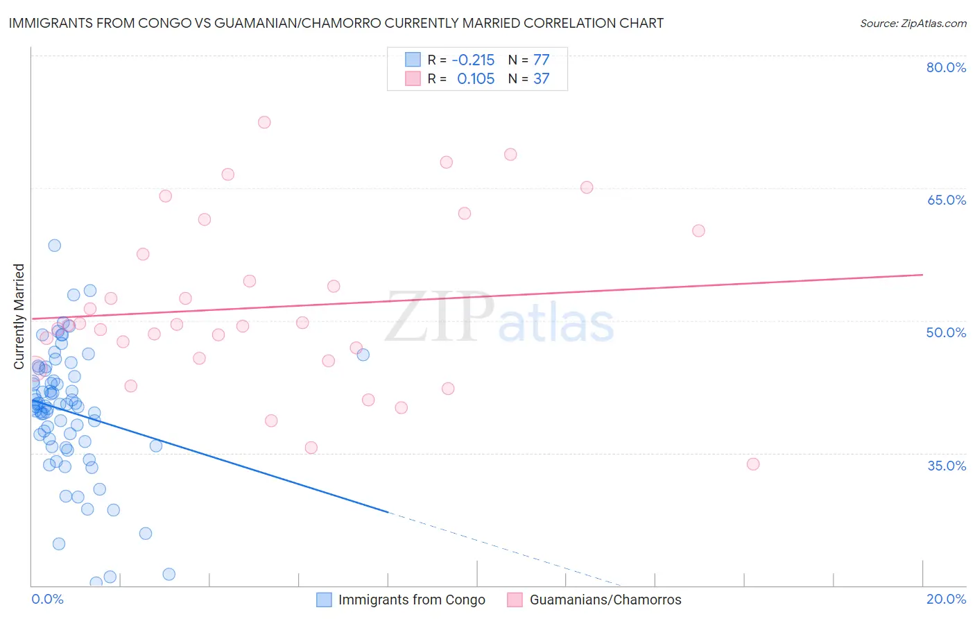 Immigrants from Congo vs Guamanian/Chamorro Currently Married