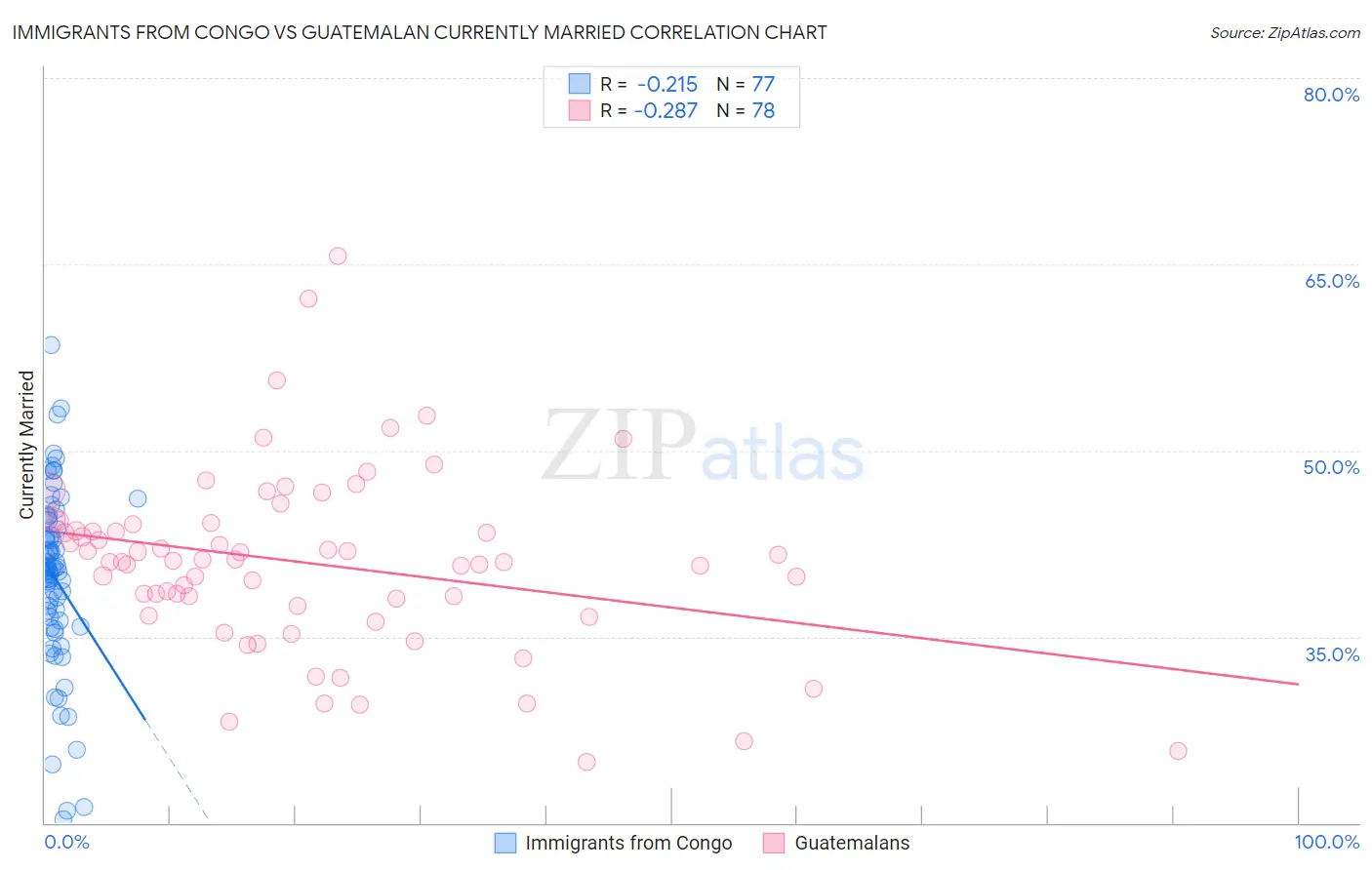 Immigrants from Congo vs Guatemalan Currently Married
