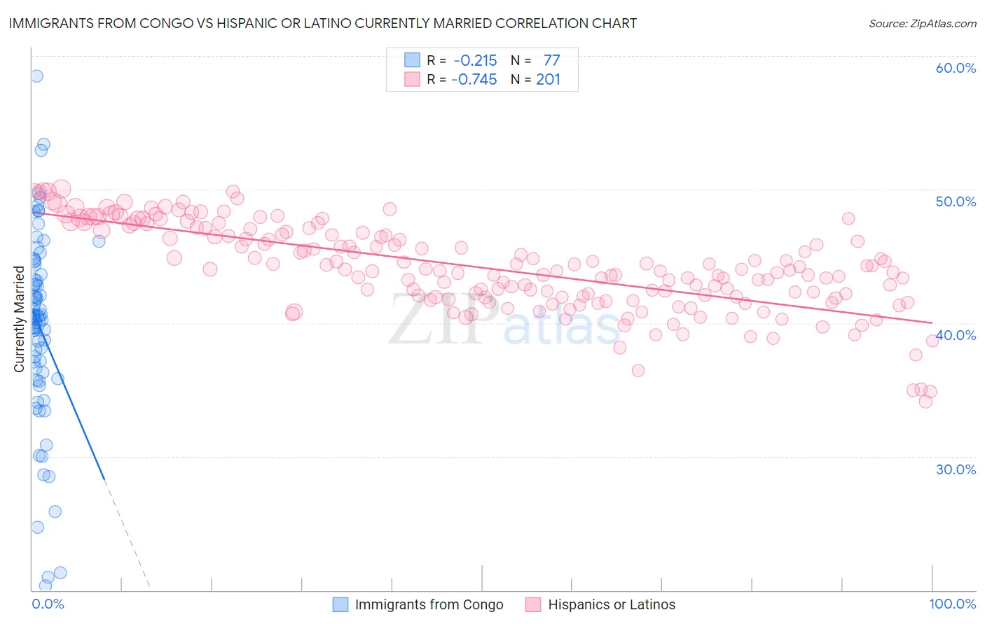Immigrants from Congo vs Hispanic or Latino Currently Married