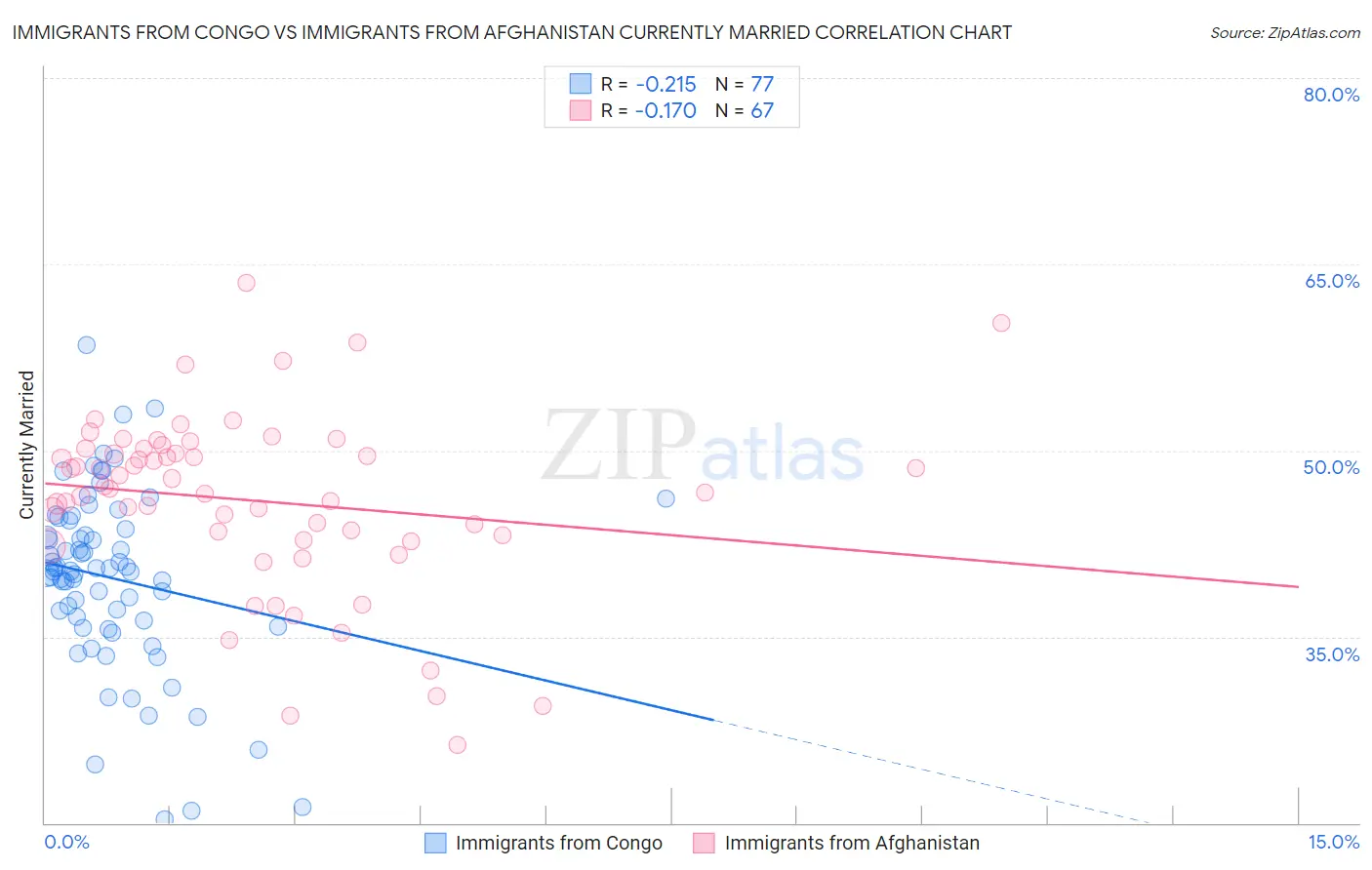 Immigrants from Congo vs Immigrants from Afghanistan Currently Married