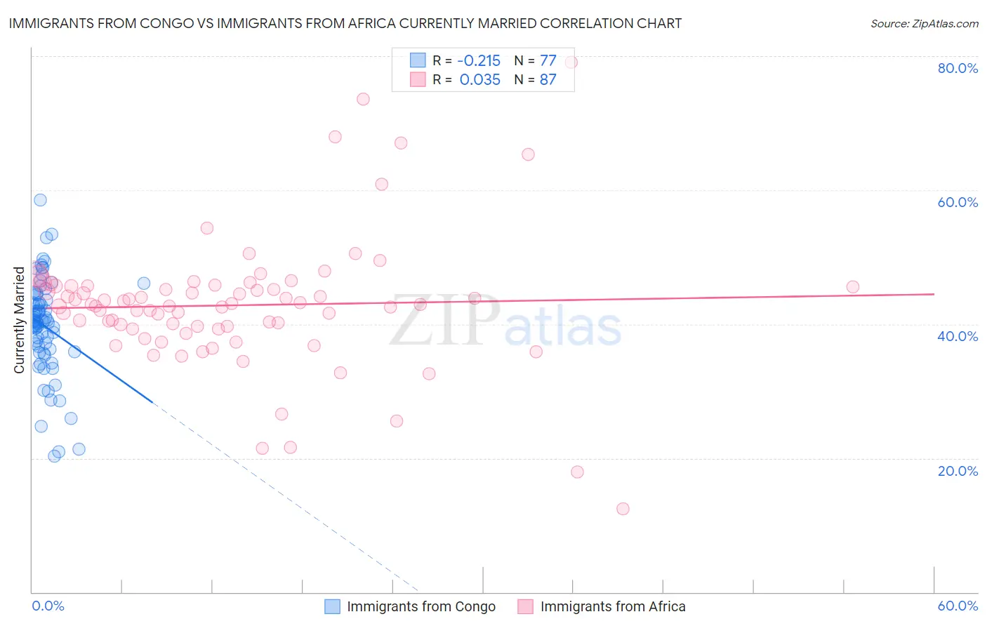 Immigrants from Congo vs Immigrants from Africa Currently Married