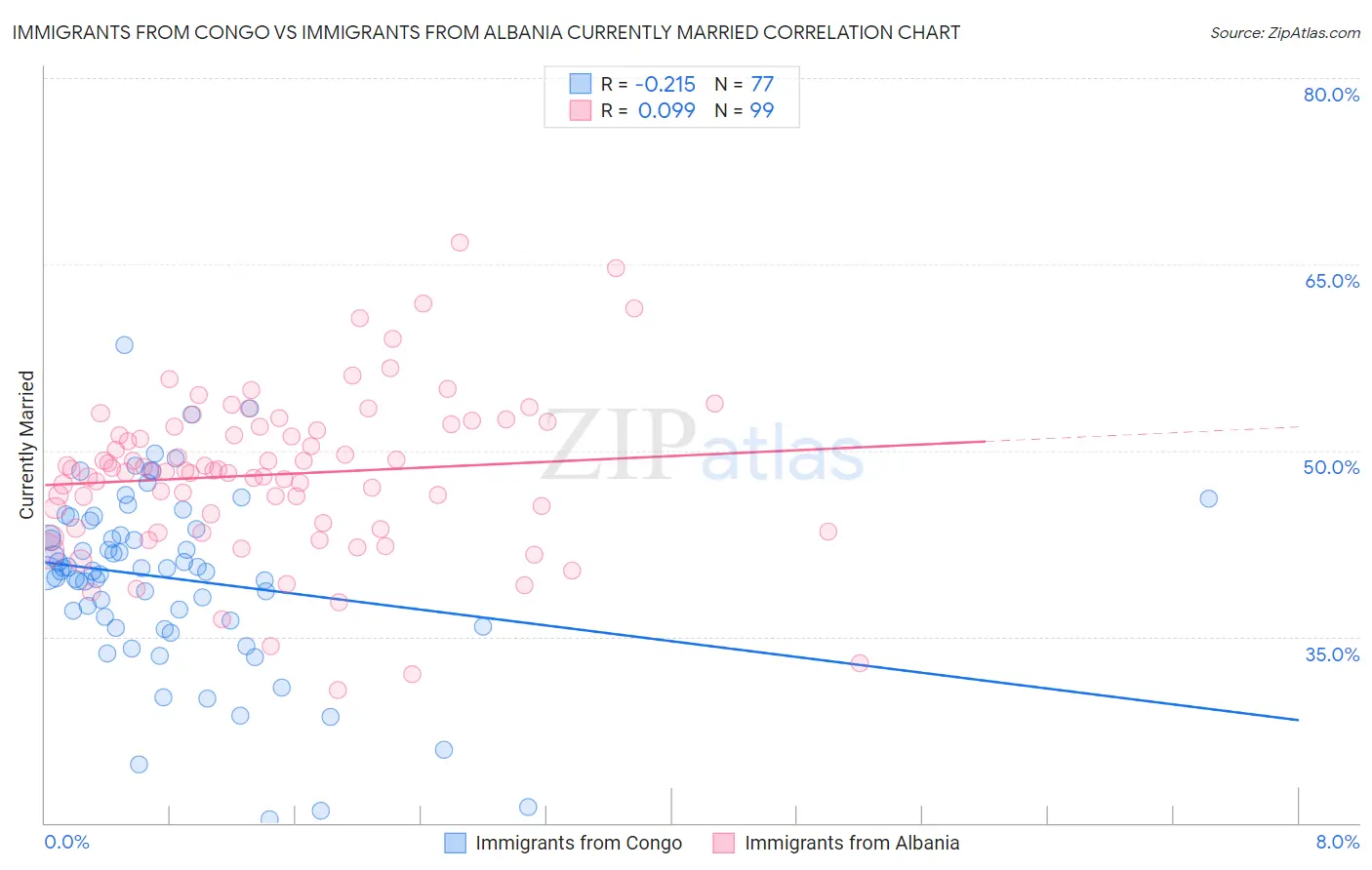 Immigrants from Congo vs Immigrants from Albania Currently Married