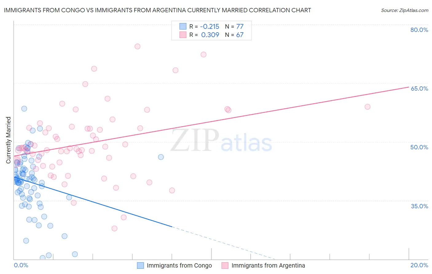 Immigrants from Congo vs Immigrants from Argentina Currently Married
