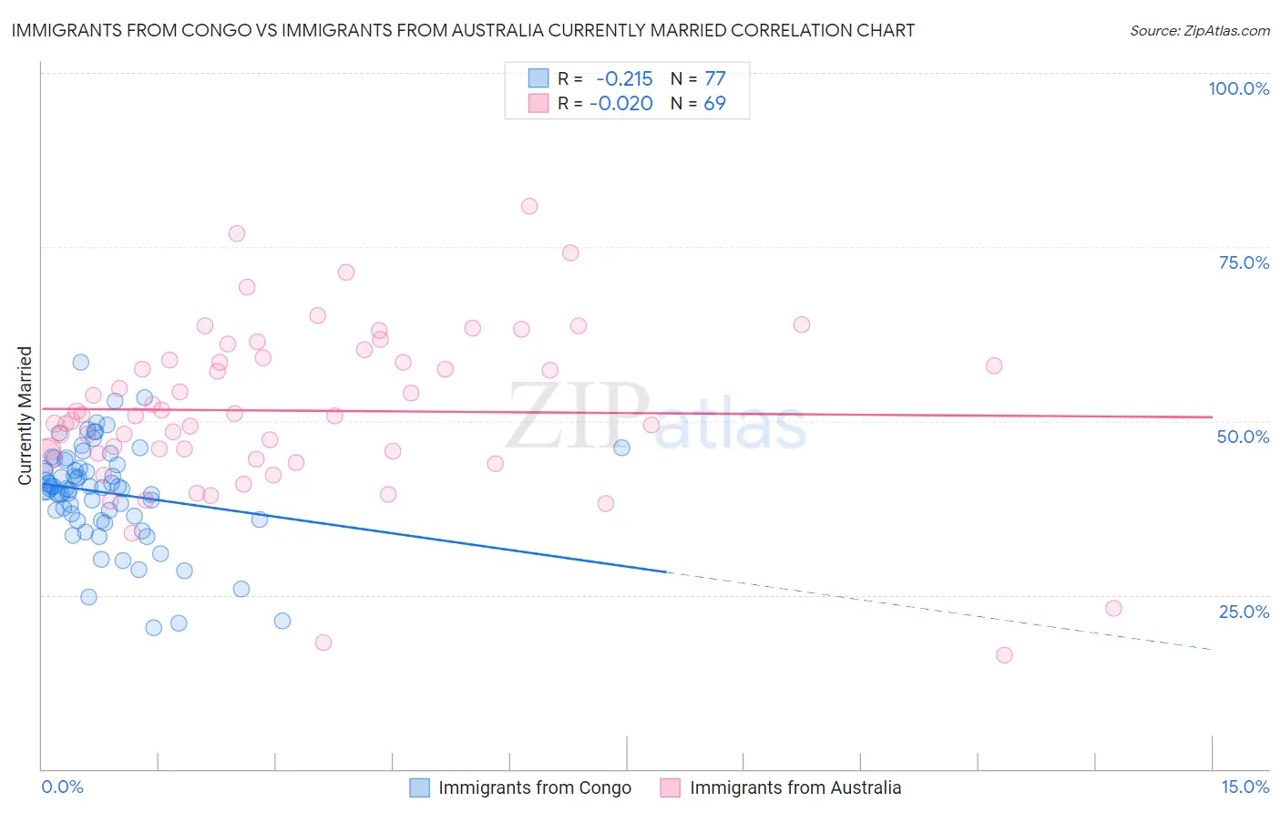 Immigrants from Congo vs Immigrants from Australia Currently Married