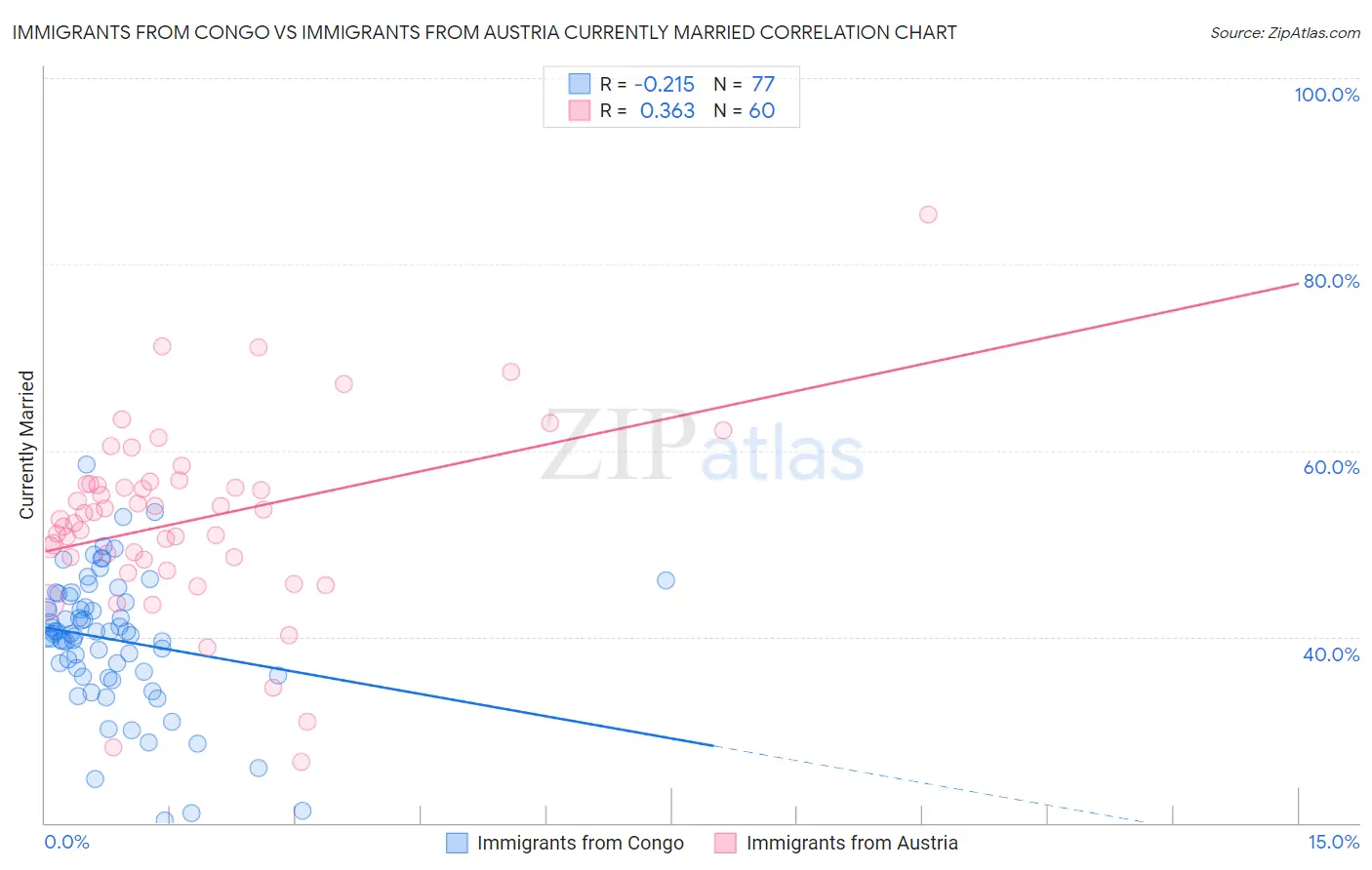 Immigrants from Congo vs Immigrants from Austria Currently Married