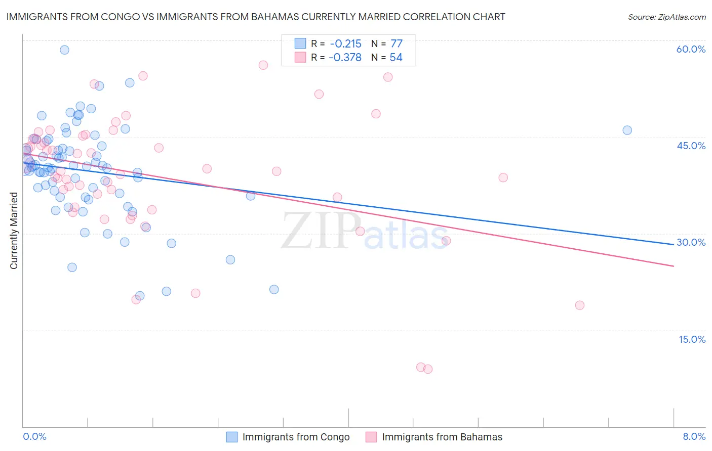 Immigrants from Congo vs Immigrants from Bahamas Currently Married