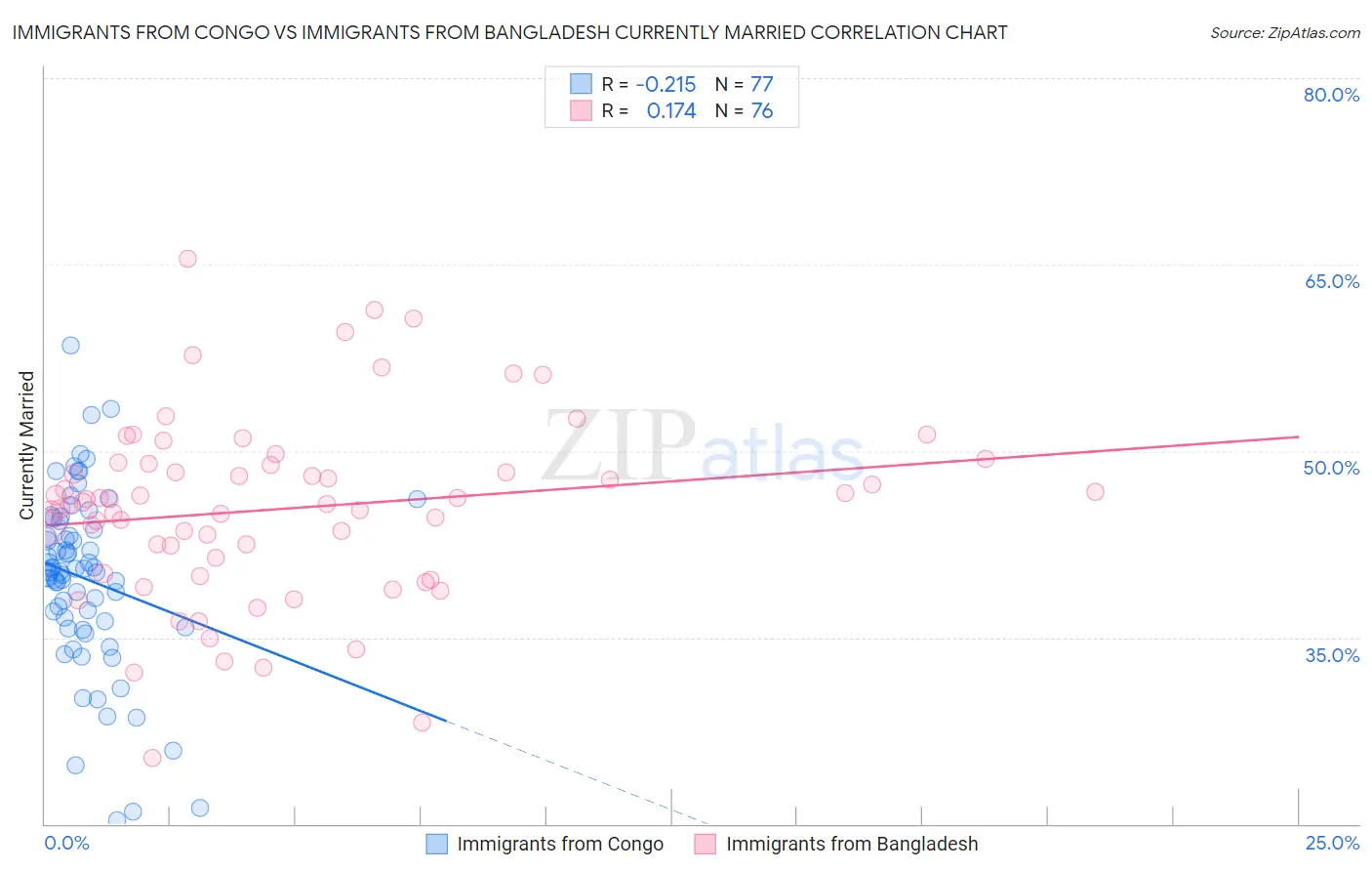 Immigrants from Congo vs Immigrants from Bangladesh Currently Married