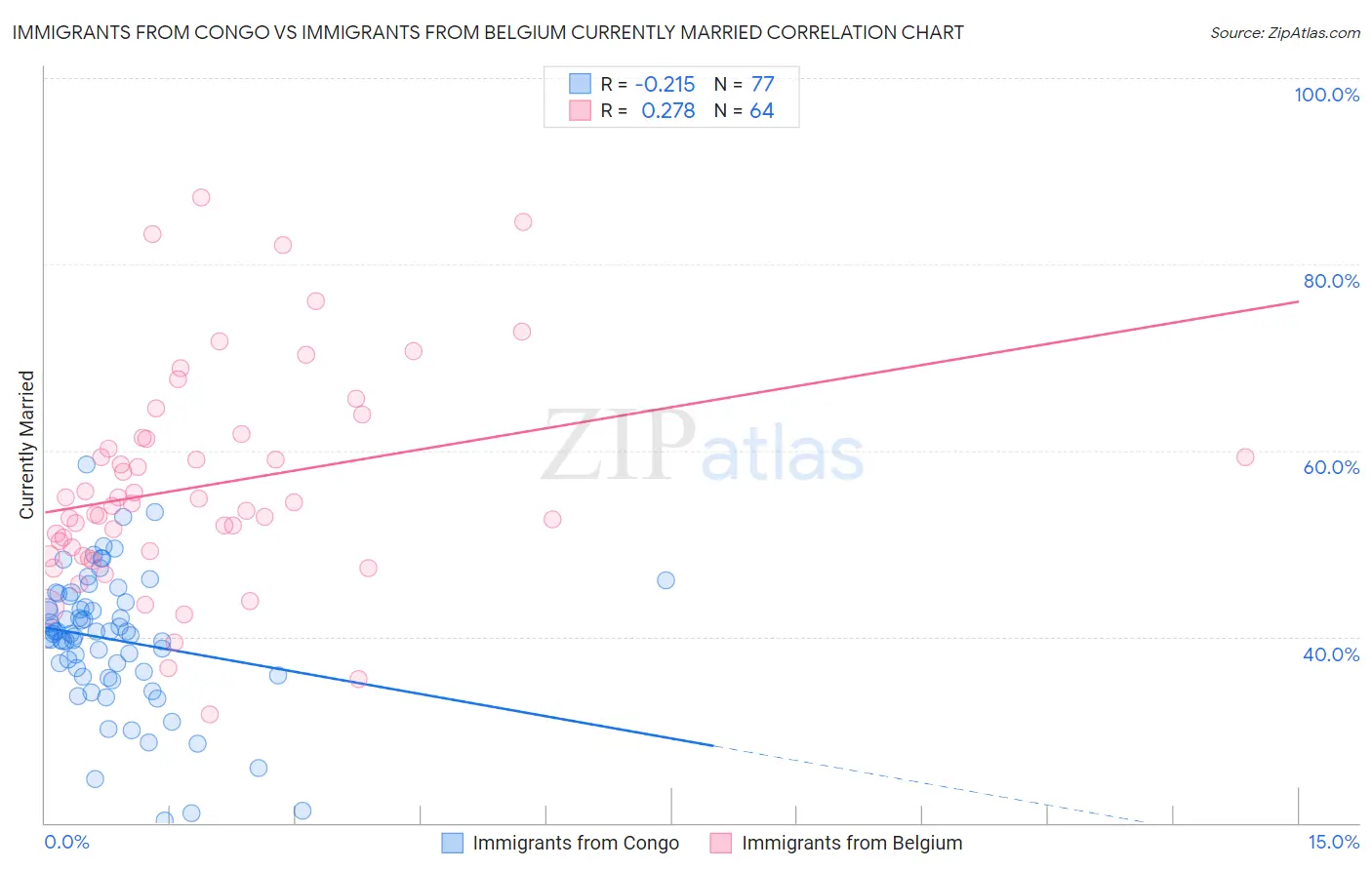 Immigrants from Congo vs Immigrants from Belgium Currently Married