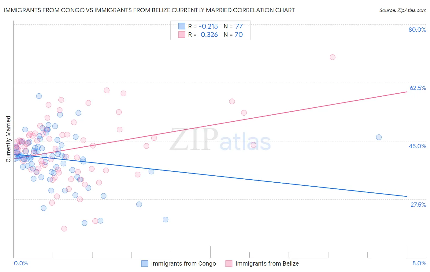 Immigrants from Congo vs Immigrants from Belize Currently Married