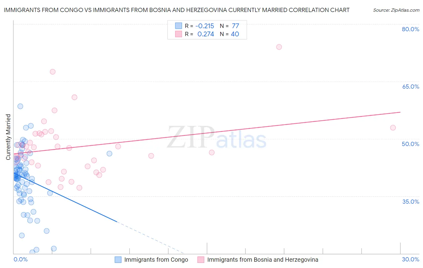 Immigrants from Congo vs Immigrants from Bosnia and Herzegovina Currently Married