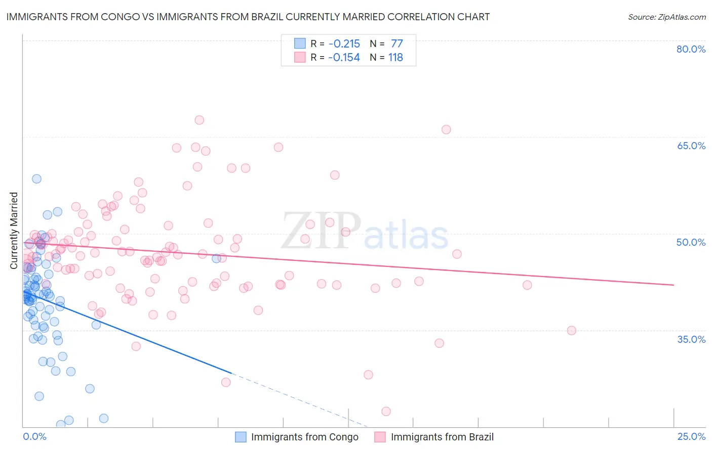 Immigrants from Congo vs Immigrants from Brazil Currently Married