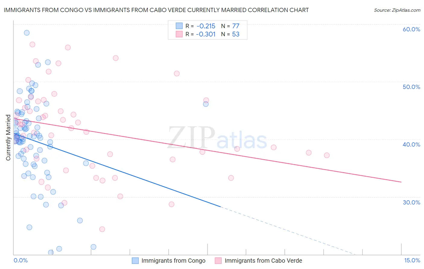 Immigrants from Congo vs Immigrants from Cabo Verde Currently Married