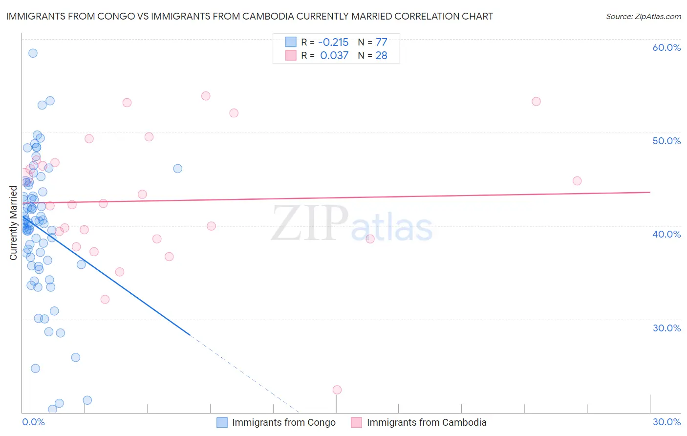 Immigrants from Congo vs Immigrants from Cambodia Currently Married