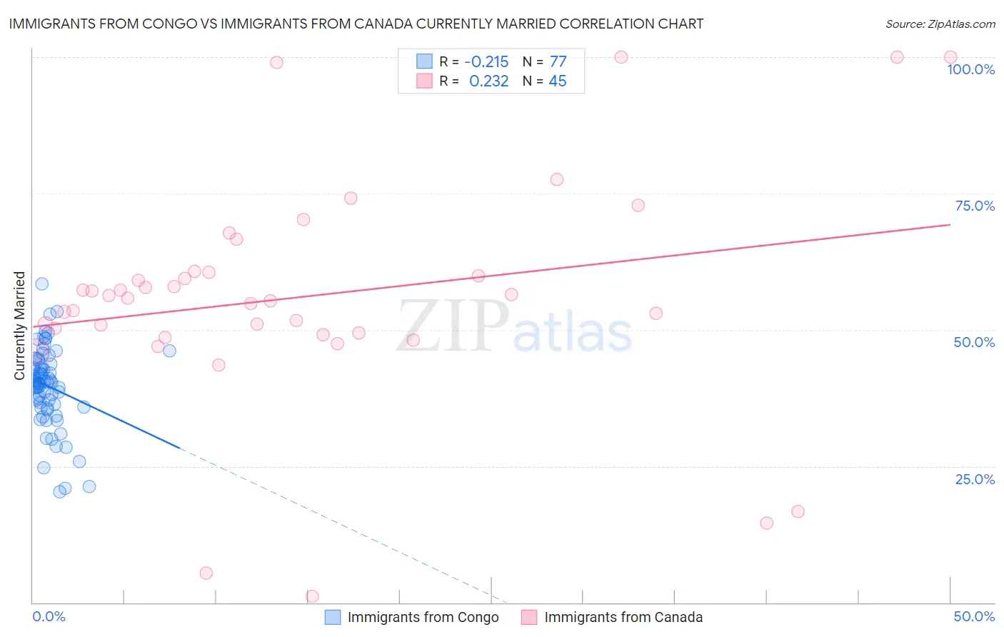 Immigrants from Congo vs Immigrants from Canada Currently Married
