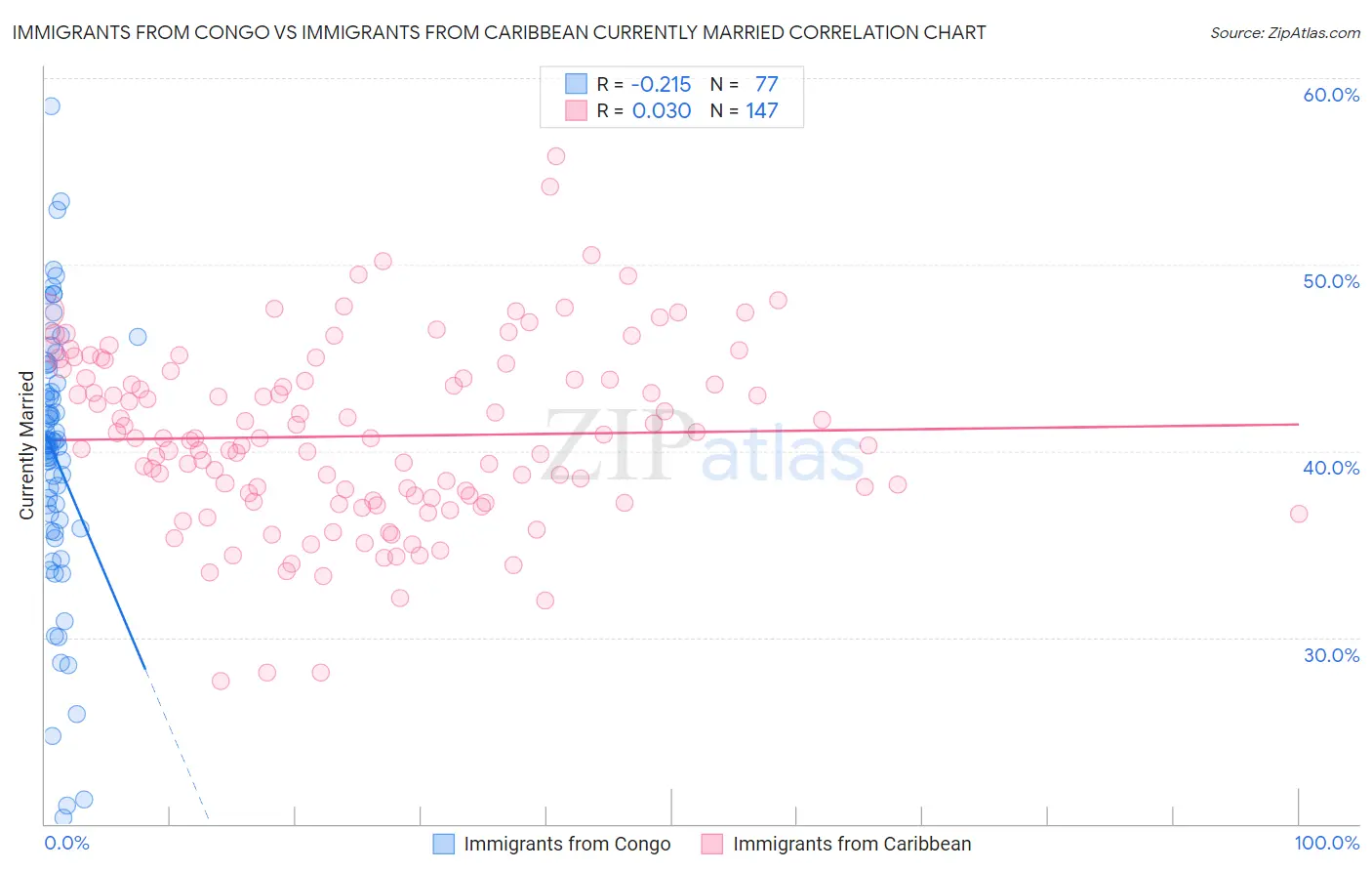 Immigrants from Congo vs Immigrants from Caribbean Currently Married