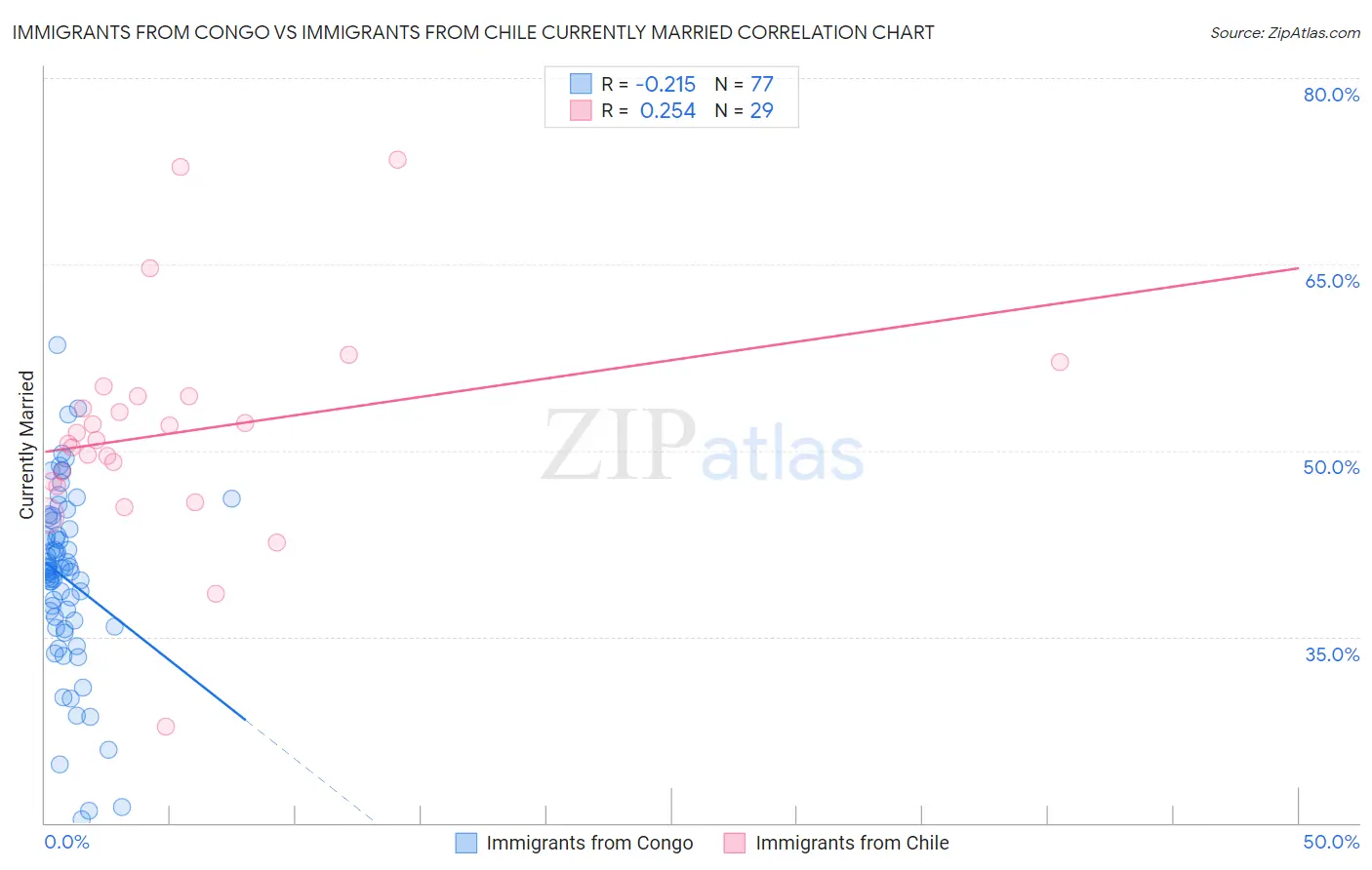 Immigrants from Congo vs Immigrants from Chile Currently Married