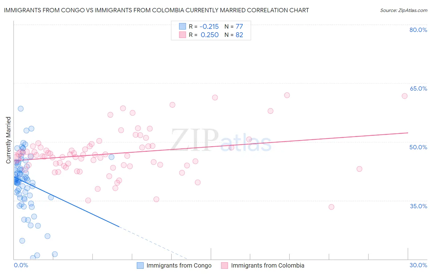 Immigrants from Congo vs Immigrants from Colombia Currently Married