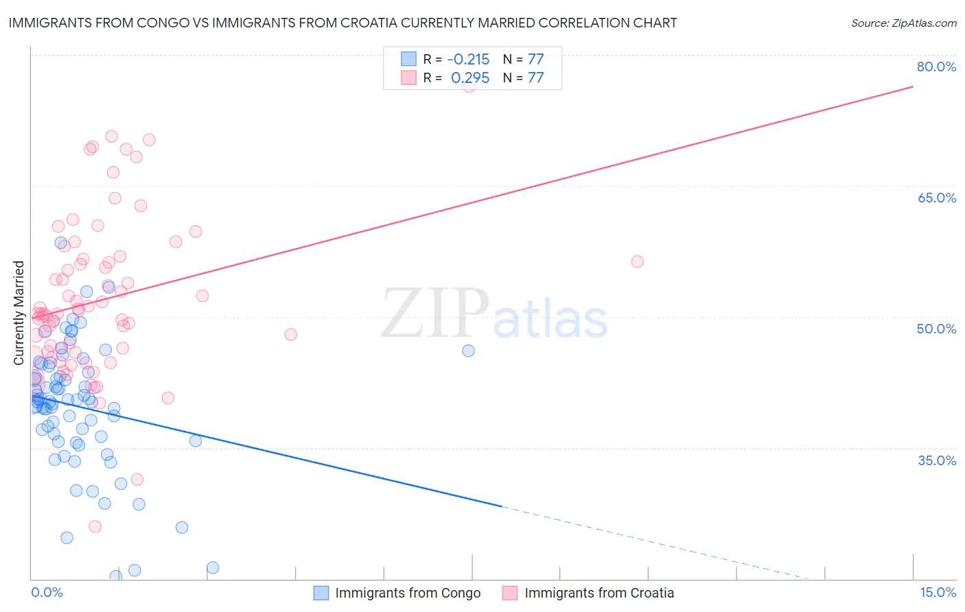 Immigrants from Congo vs Immigrants from Croatia Currently Married