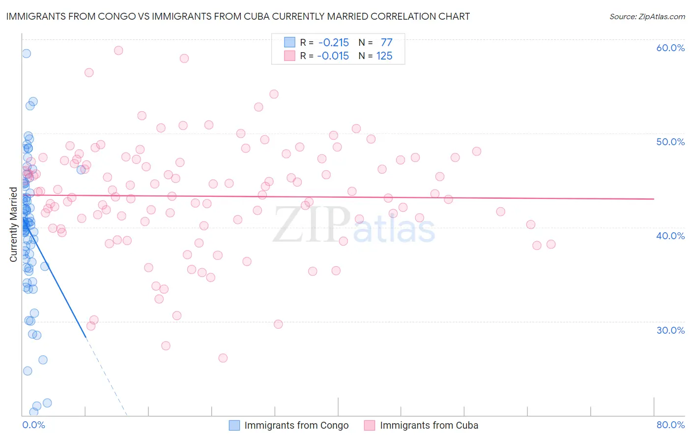 Immigrants from Congo vs Immigrants from Cuba Currently Married