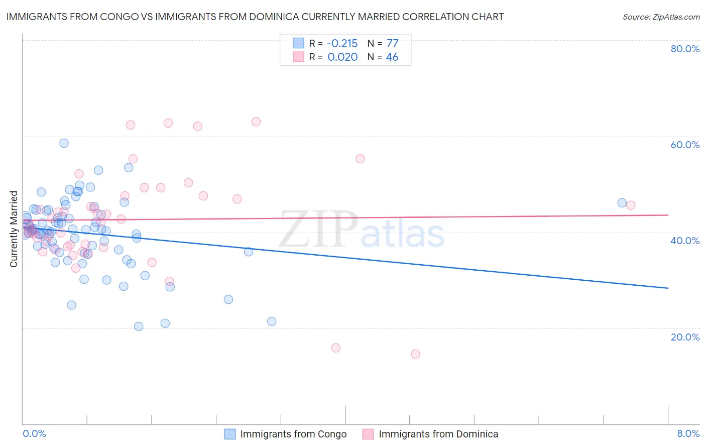 Immigrants from Congo vs Immigrants from Dominica Currently Married